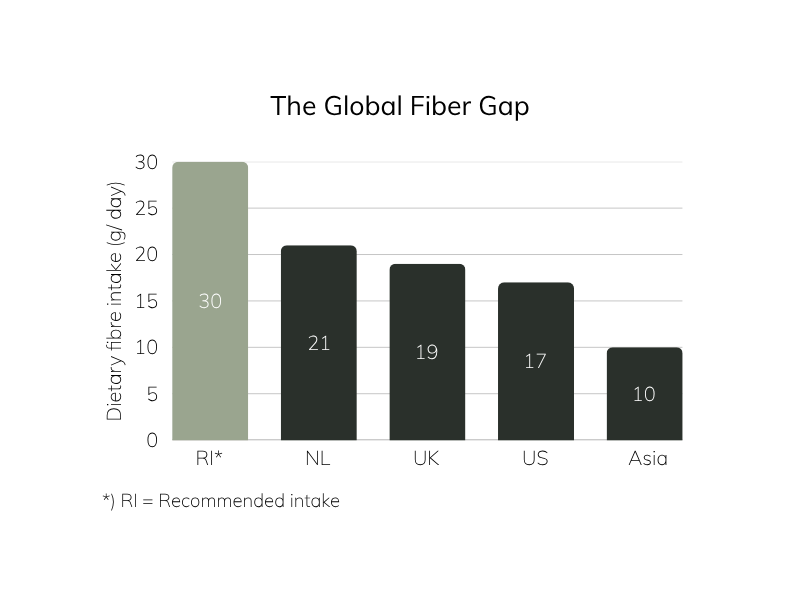 Bar graph showing recommended fiber intake (~30g/day) compared to modern populations consuming 10–21g/day.