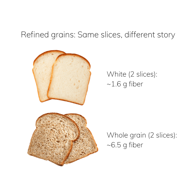 Two slices of white bread with ~1.6 g fiber compared to two slices of whole grain bread with ~6.5 g fiber.